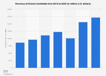 chanel 2022 revenue|chanel net worth.